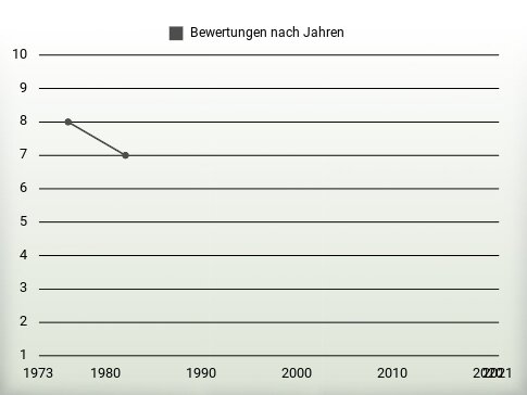 Bewertungen nach Jahren