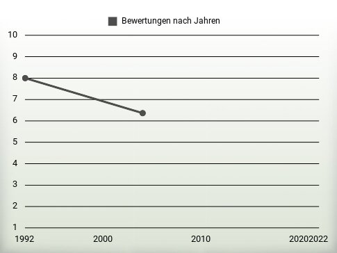 Bewertungen nach Jahren