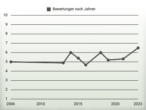 Bewertungen nach Jahren