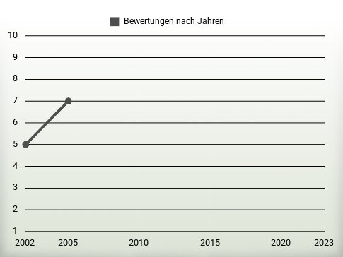 Bewertungen nach Jahren