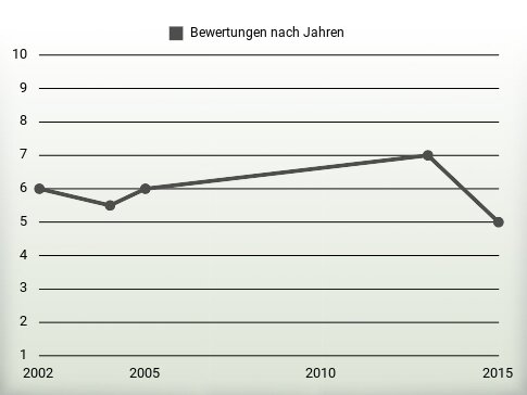 Bewertungen nach Jahren