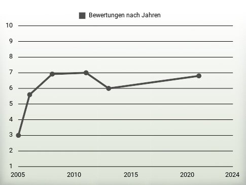 Bewertungen nach Jahren