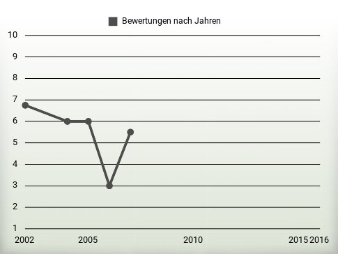 Bewertungen nach Jahren