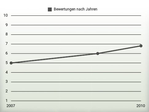 Bewertungen nach Jahren