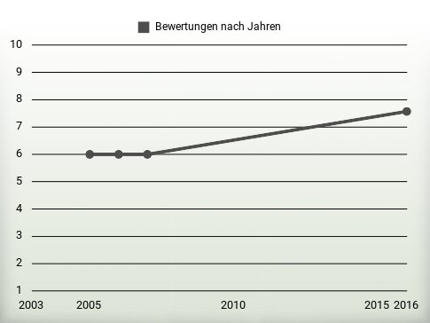 Bewertungen nach Jahren