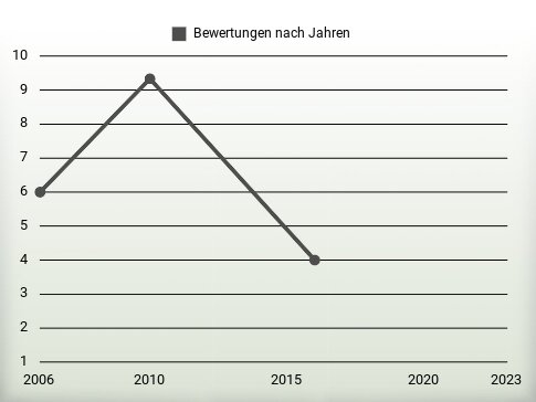 Bewertungen nach Jahren