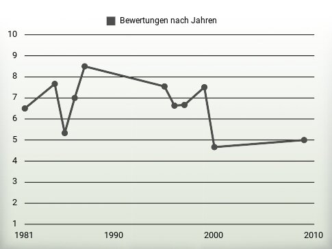 Bewertungen nach Jahren