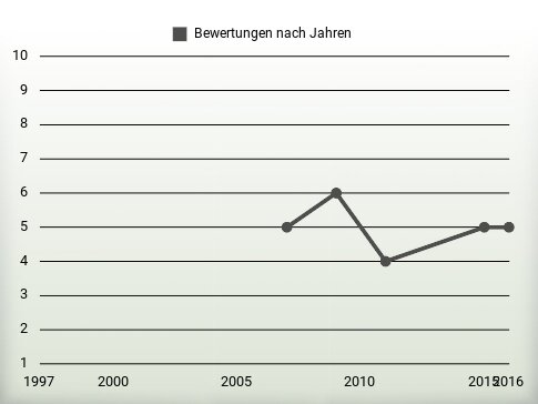 Bewertungen nach Jahren