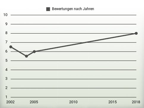 Bewertungen nach Jahren