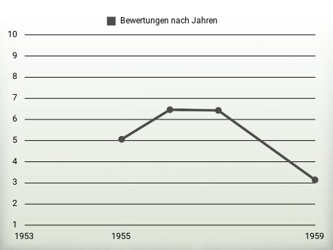 Bewertungen nach Jahren