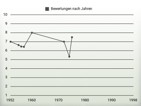 Bewertungen nach Jahren