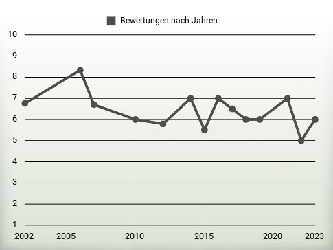 Bewertungen nach Jahren