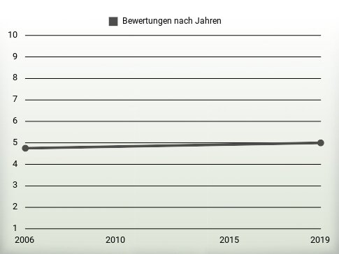 Bewertungen nach Jahren