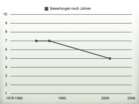 Bewertungen nach Jahren