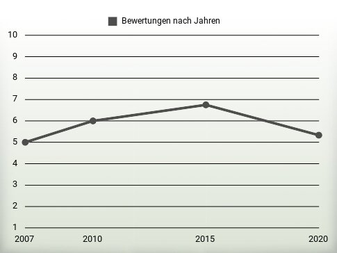 Bewertungen nach Jahren