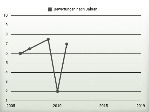 Bewertungen nach Jahren