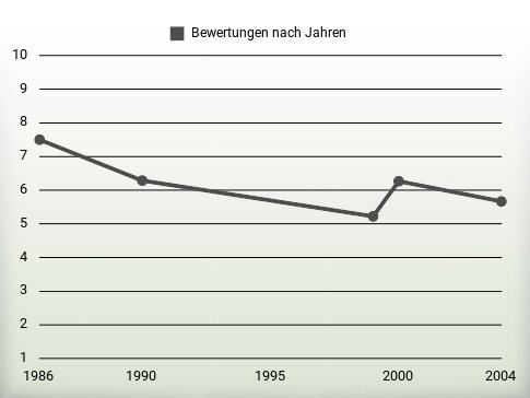 Bewertungen nach Jahren