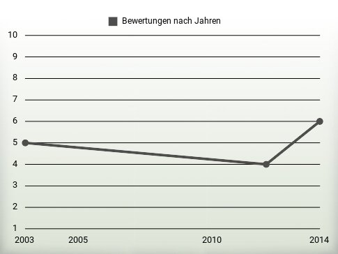 Bewertungen nach Jahren