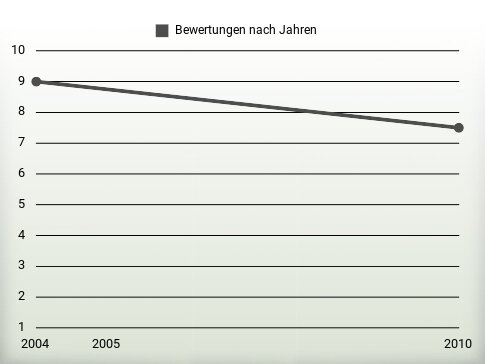 Bewertungen nach Jahren