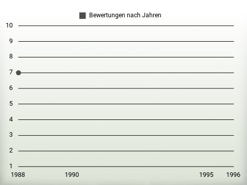 Bewertungen nach Jahren