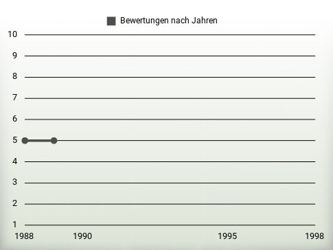 Bewertungen nach Jahren