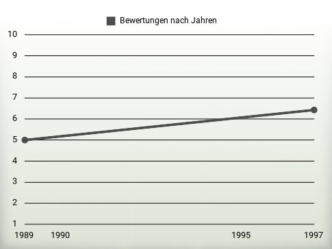 Bewertungen nach Jahren