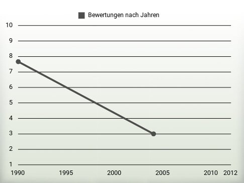 Bewertungen nach Jahren