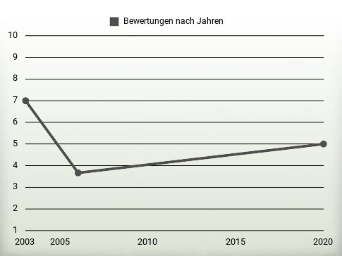 Bewertungen nach Jahren