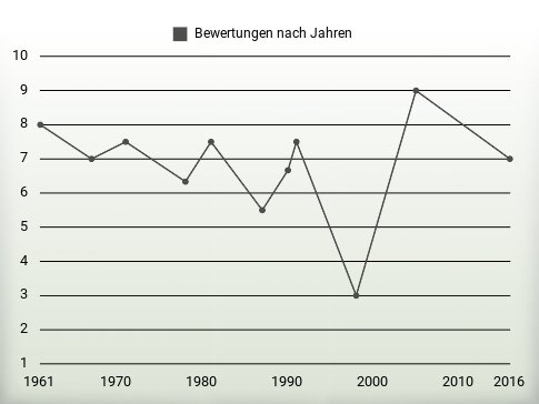 Bewertungen nach Jahren