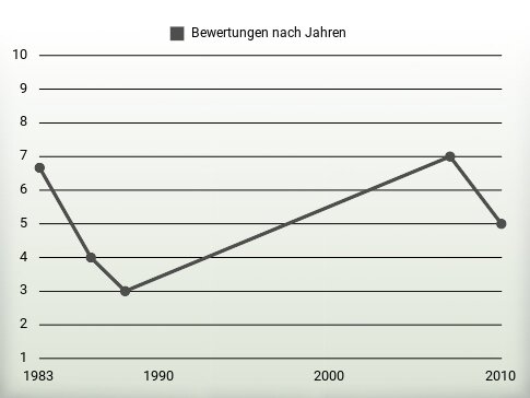 Bewertungen nach Jahren