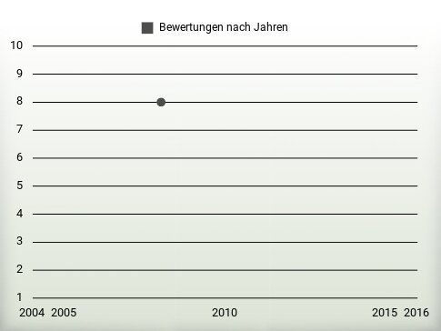 Bewertungen nach Jahren