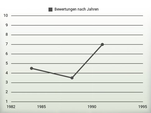 Bewertungen nach Jahren