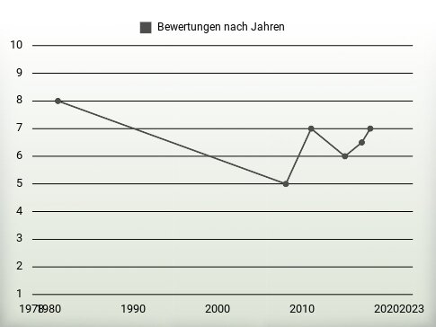 Bewertungen nach Jahren