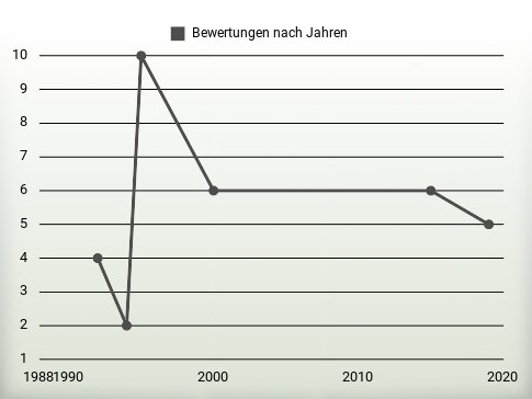 Bewertungen nach Jahren