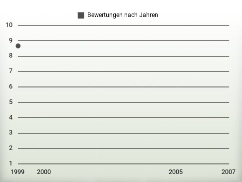 Bewertungen nach Jahren