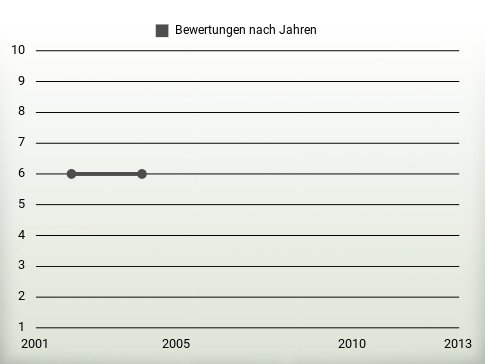 Bewertungen nach Jahren