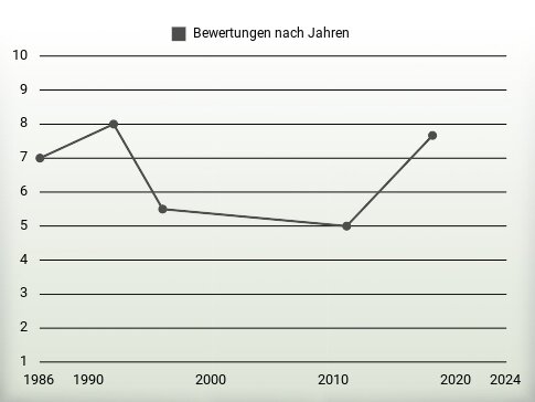 Bewertungen nach Jahren