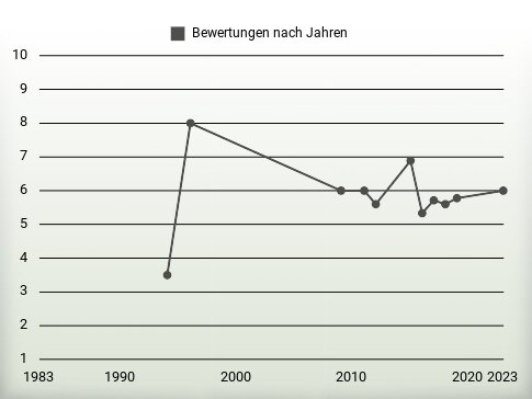 Bewertungen nach Jahren