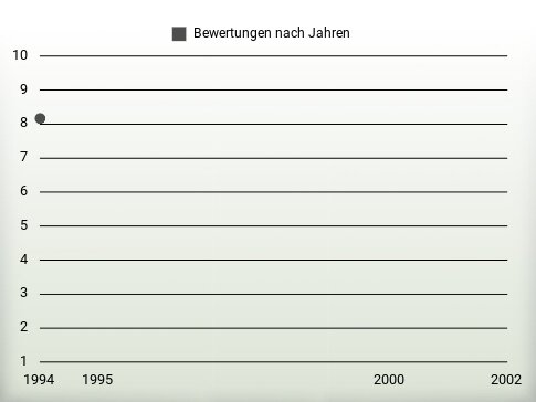 Bewertungen nach Jahren