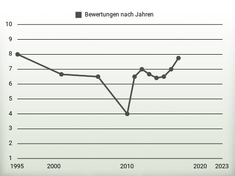 Bewertungen nach Jahren