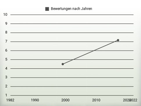 Bewertungen nach Jahren