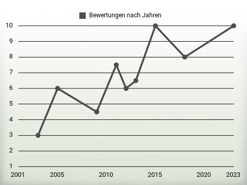 Bewertungen nach Jahren