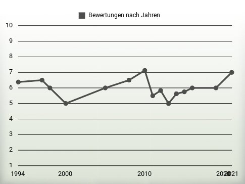 Bewertungen nach Jahren