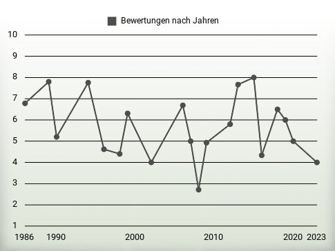 Bewertungen nach Jahren