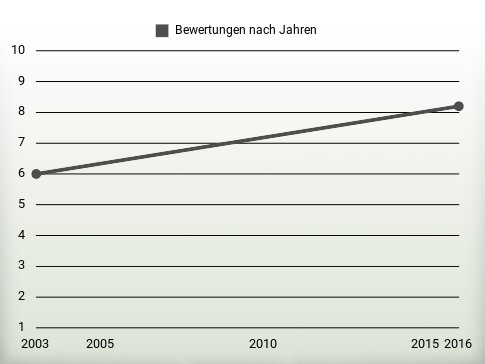 Bewertungen nach Jahren