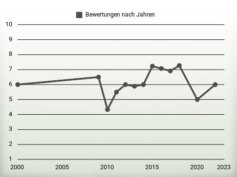 Bewertungen nach Jahren