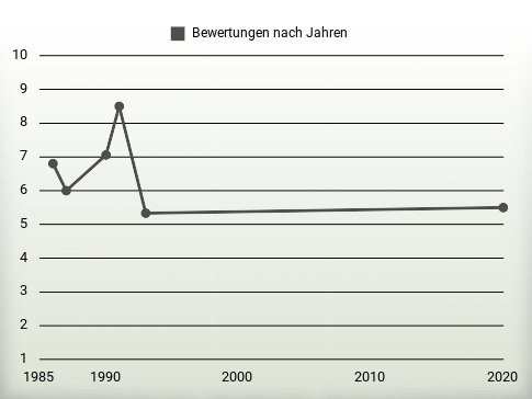 Bewertungen nach Jahren