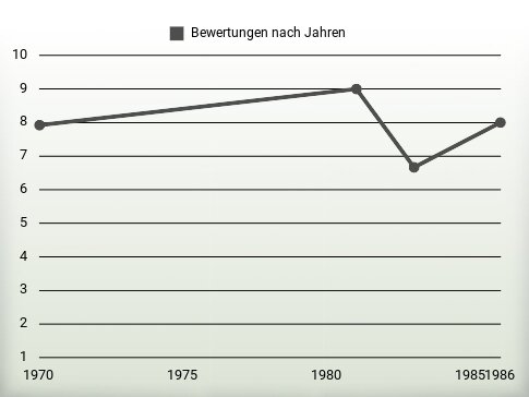 Bewertungen nach Jahren