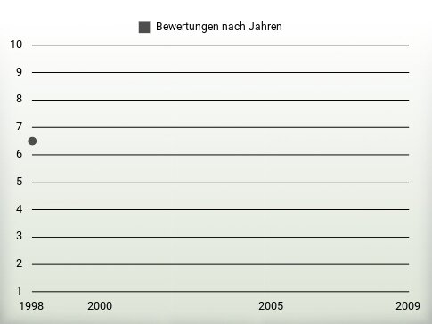 Bewertungen nach Jahren