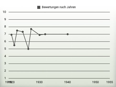 Bewertungen nach Jahren